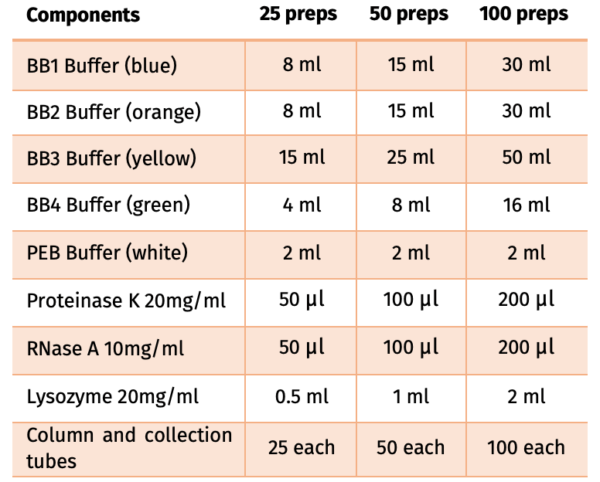 Bacterial DNA Isolation kit