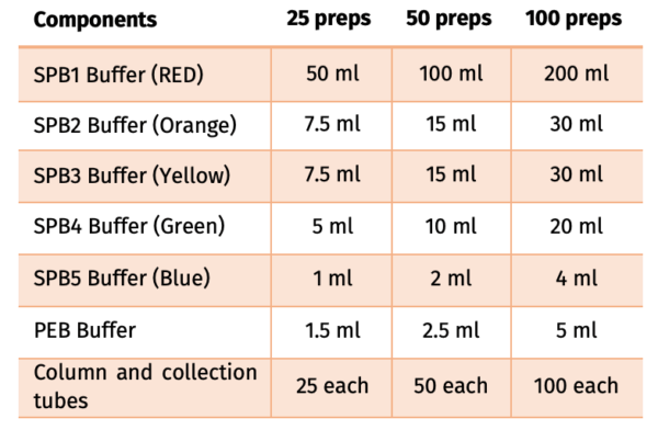 DNA Isolation From serum, plasma and body fluids