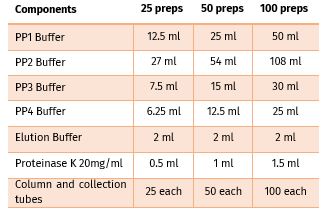 کیت استخراج DNA از گیاه-Plant Genomic DNA Extraction kit