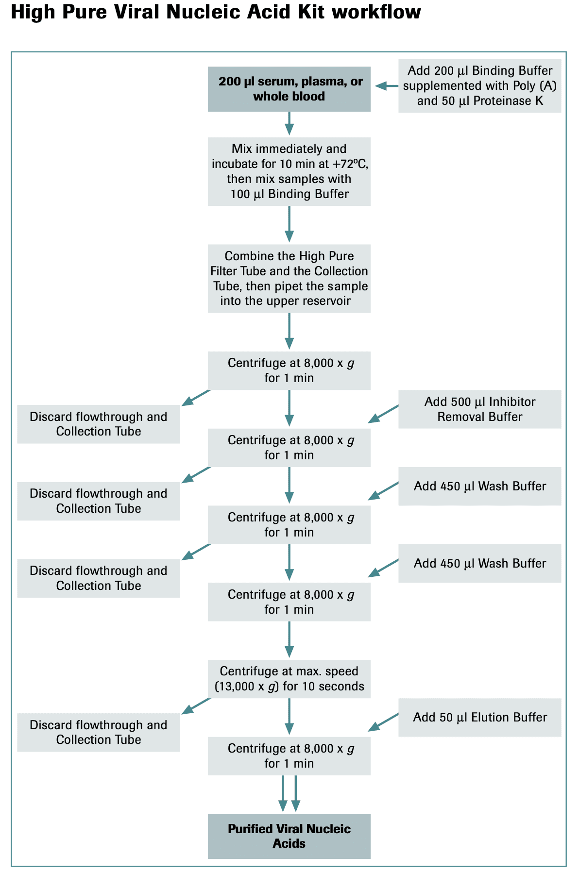 کیت استخراج DNA,RNAویروسی رش|Roche Viral Nucleic Acid Kit